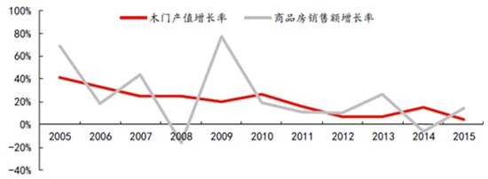 木门生产商所获日均搜索量统计