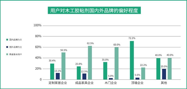 国产品牌支持率过半！全国首份木工胶粘剂行业白皮书都写了啥